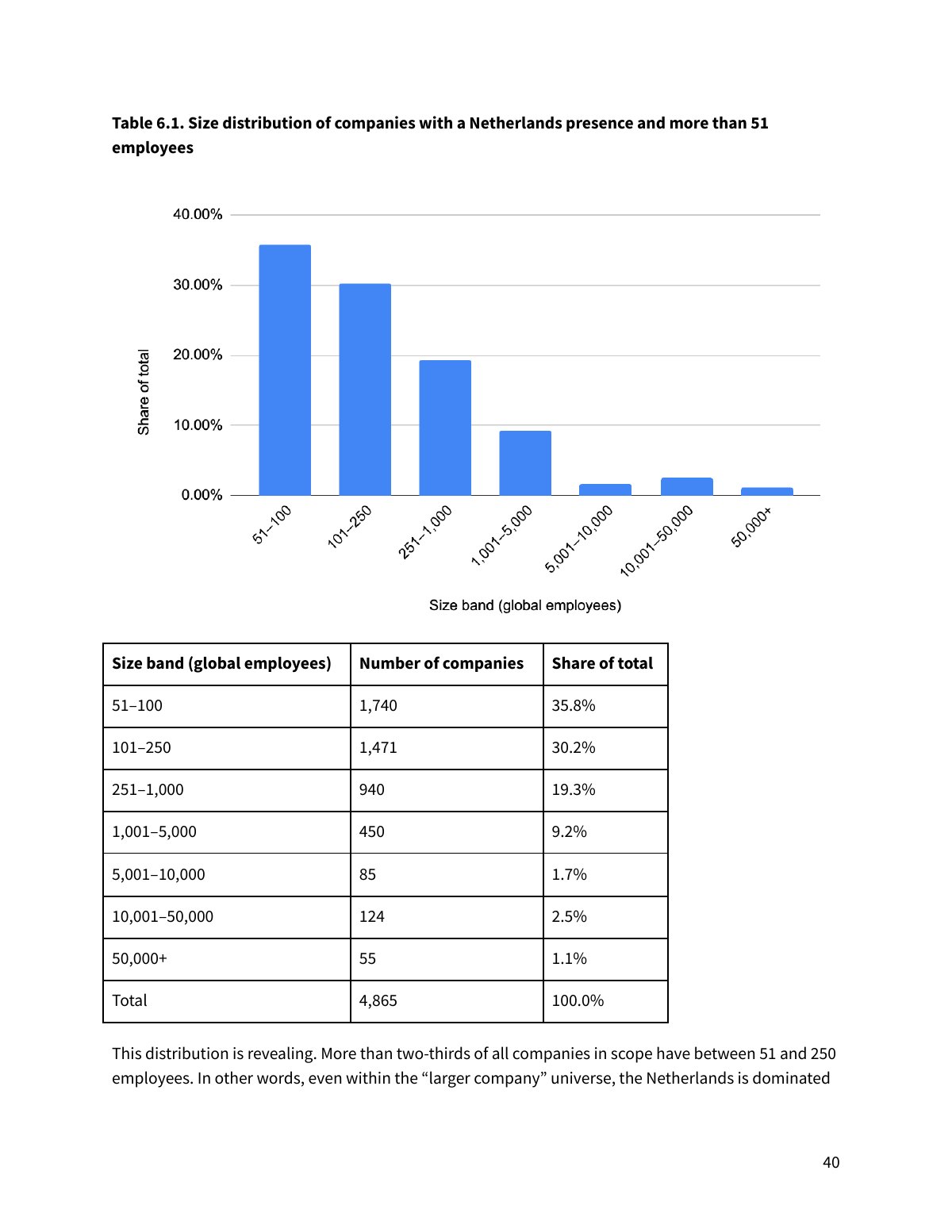 Report chart showing the size distribution of technology companies with a presence in the Netherlands