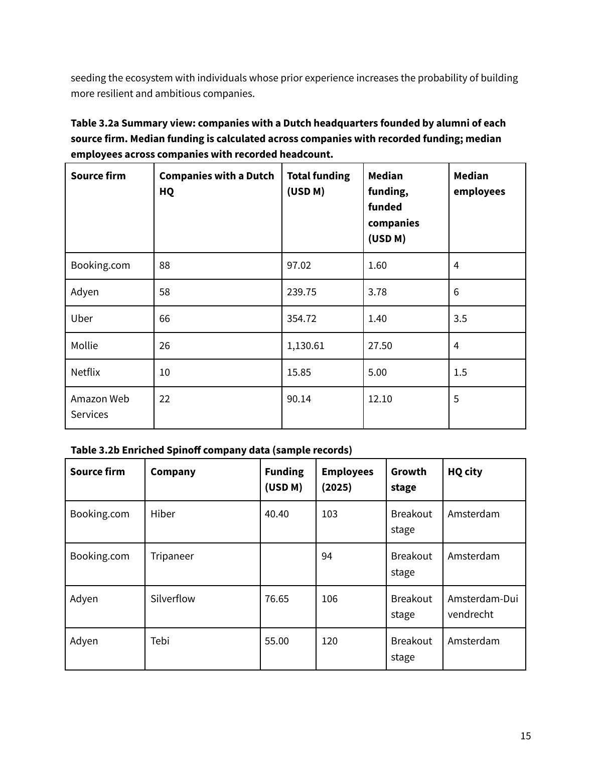 Report page comparing companies founded by alumni of Booking.com, Adyen, Uber, Mollie, Netflix and AWS