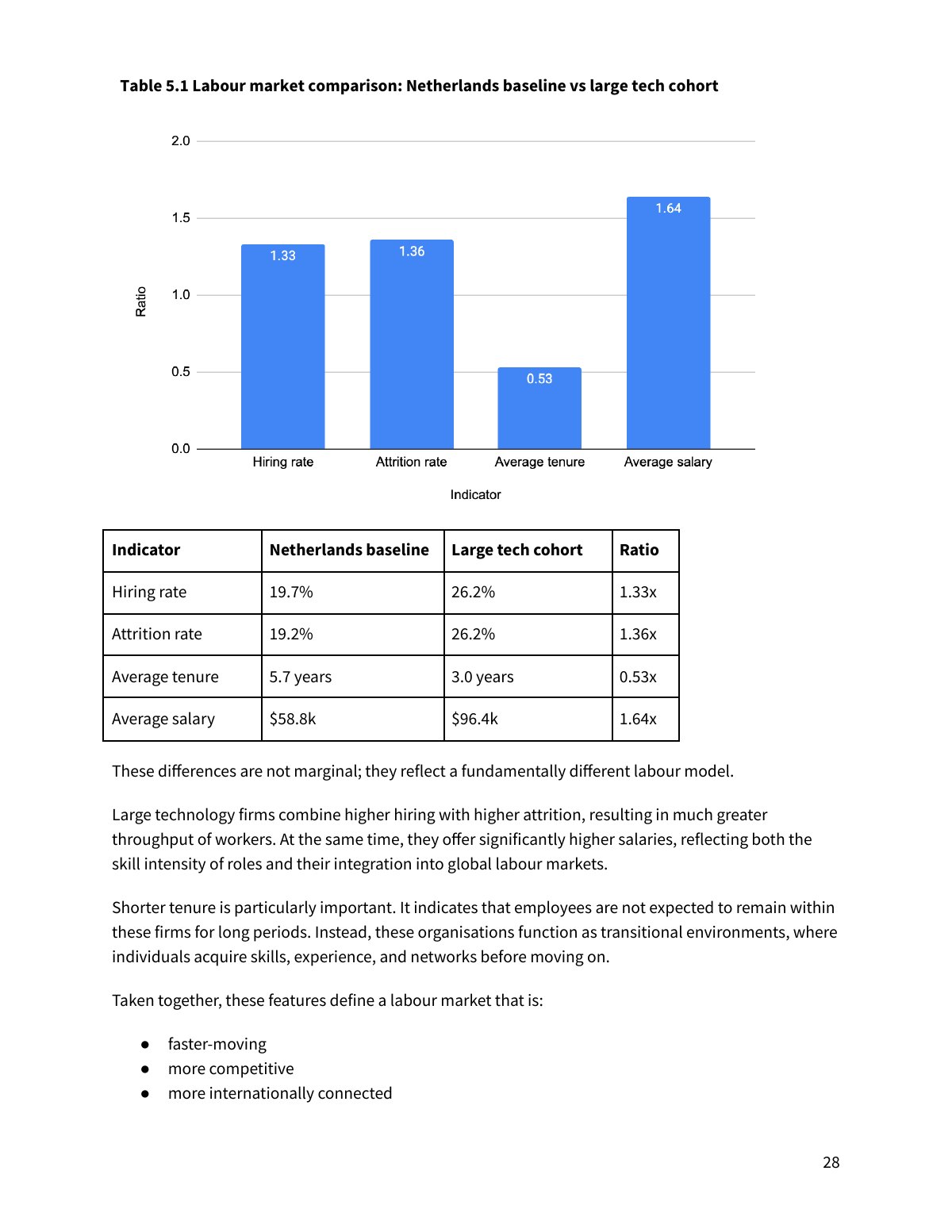Report chart comparing hiring, attrition, tenure and salaries at large technology companies with the Netherlands baseline
