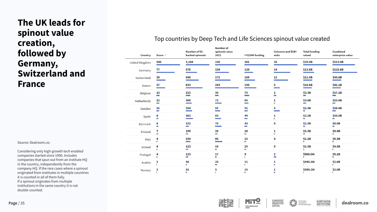 Countries leading spinout value creation — report slide 35