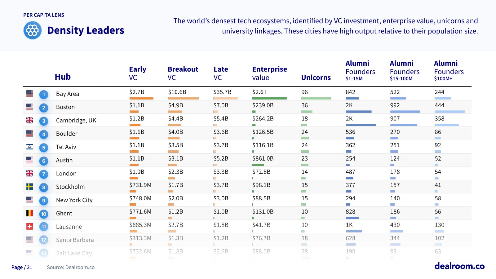 Density Leaders — report slide 21