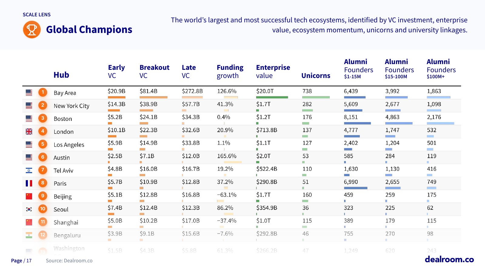 Global Champions — report slide 17