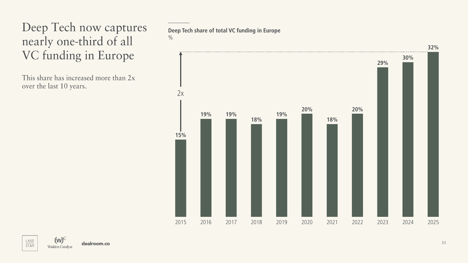 Deep Tech’s share of European funding — report slide 33