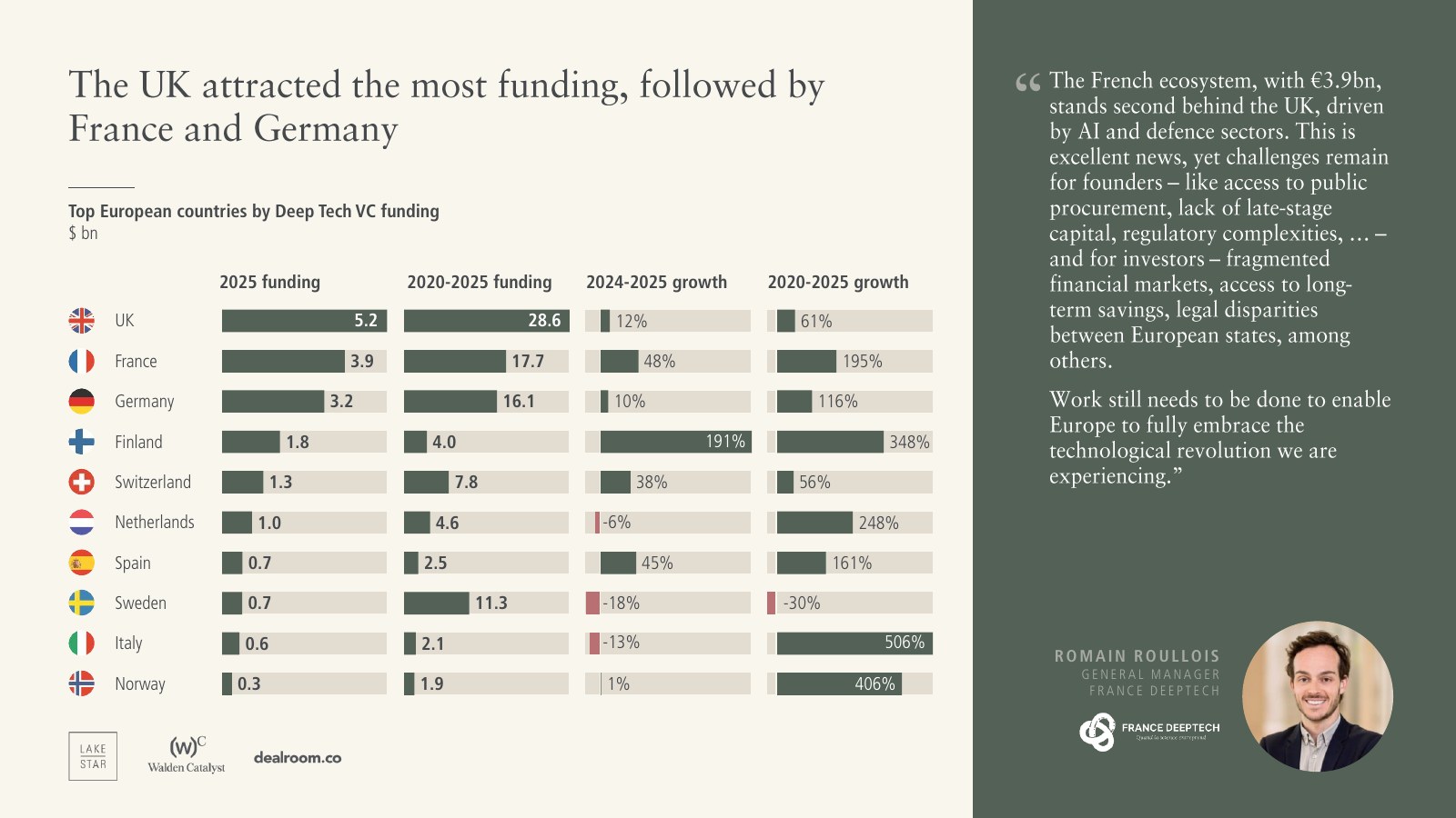 Leading countries for Deep Tech funding — report slide 43